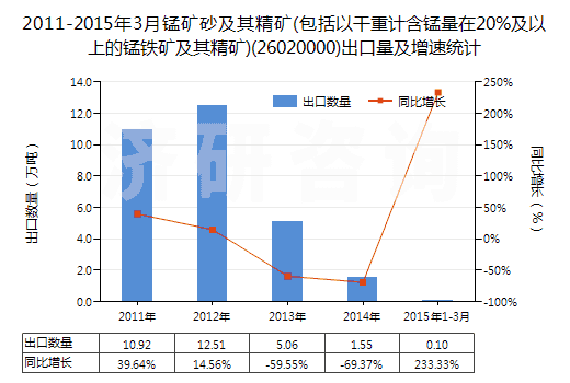 2011-2015年3月錳礦砂及其精礦(包括以干重計含錳量在20%及以上的錳鐵礦及其精礦)(26020000)出口量及增速統(tǒng)計